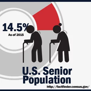 A statistic about a senior care business with two pictograms of older people