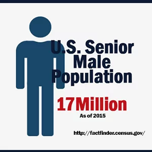 U.S. senior male population at 22 million in 2015
